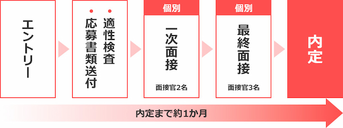 エントリー(マイナビ)→適性検査、応募書類送付→一次面接 個別:面接官2名→最終面接 個別:面接官3名→内定 内定まで約1か月