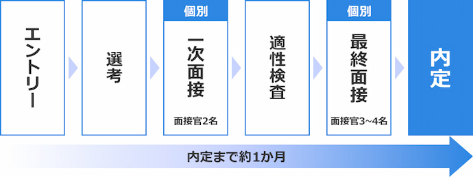 エントリー(doda)→選考→一次面接 個別:面接官2名→適性検査→最終面接 個別:面接官3~4名→内定 内定まで約1か月