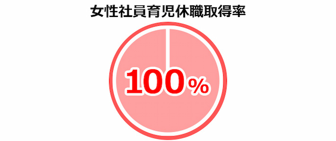 女性社員育児休職取得率 100％
