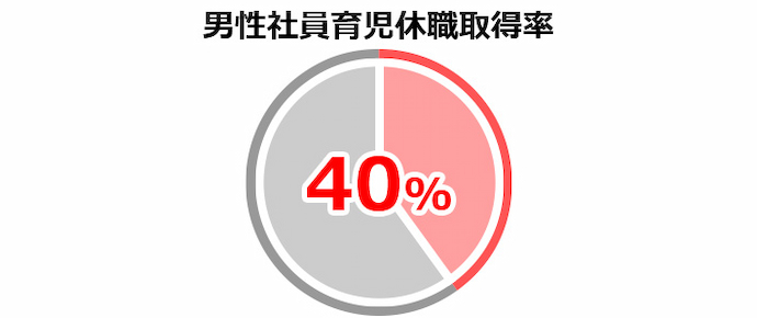 男性社員育児休職取得率 40.0％
